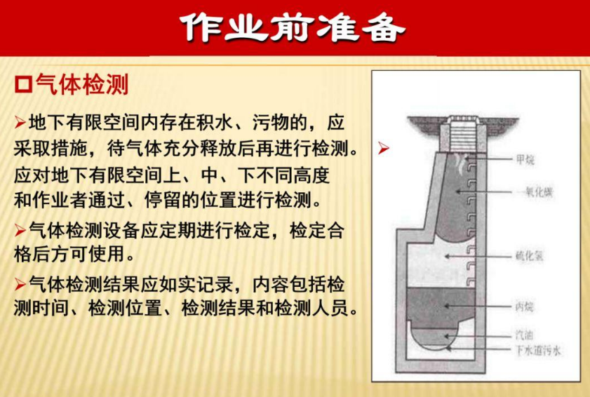 井下有限空間氣體監測