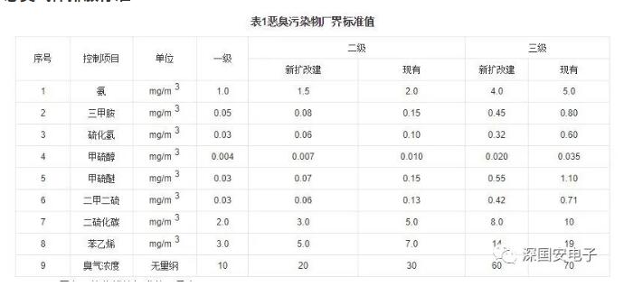 惡臭氣體排放標(biāo)準(zhǔn)