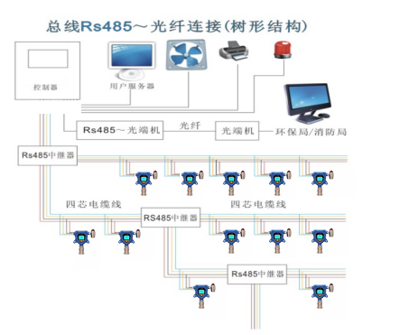 氣體檢測儀RS485安裝布設(shè)圖
