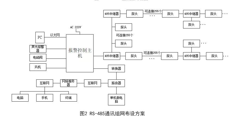 氣體檢測(cè)儀RS485安裝布線