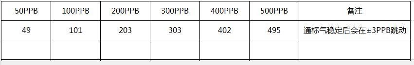 多合一氣體檢測(cè)儀標(biāo)氣測(cè)驗(yàn)操作
