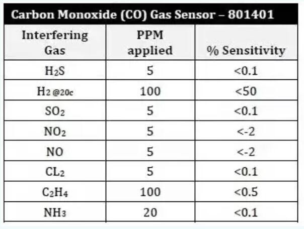 氣體傳感器交叉干擾測試數據