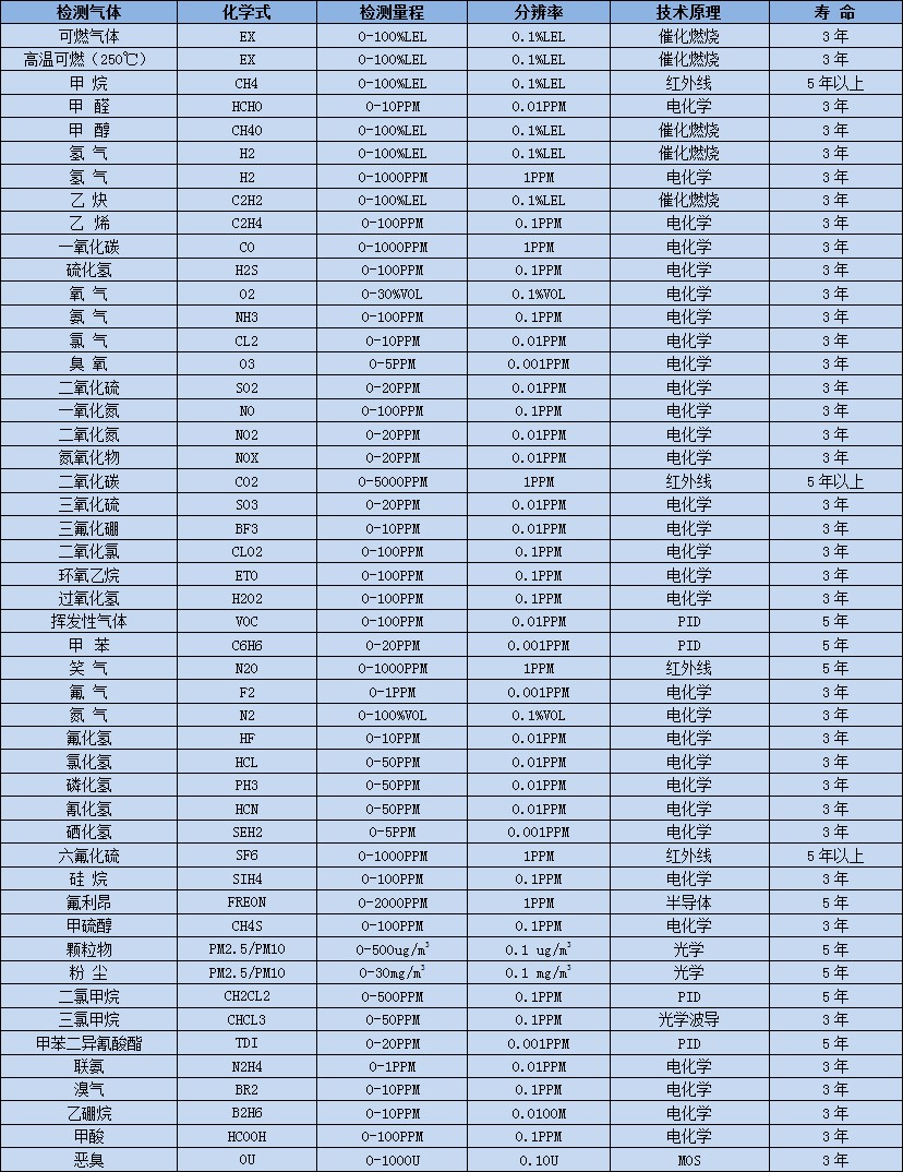 深國(guó)安常見氣體選型表