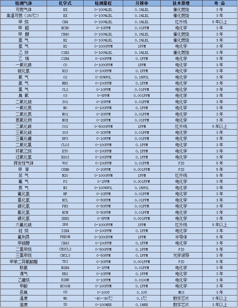 深國安常見氣體選型表