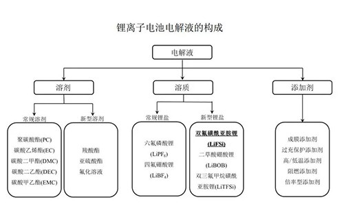 電解液材料組成