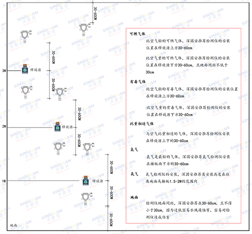 固定式丙醇檢測(cè)儀安裝高度